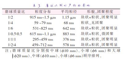 磨 球 質(zhì) 量 比 分 別 按 中 球 （準10 mm）、小 球 （準6 mm）和 大 球 （準20 mm）、中球（準10 mm）、小球（準6 mm）順序排列。
