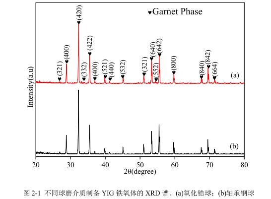 不同球磨介質(zhì)制備YIG 鐵氧體的 XRD 譜。(a)氧化鋯球；(b)軸承鋼球 