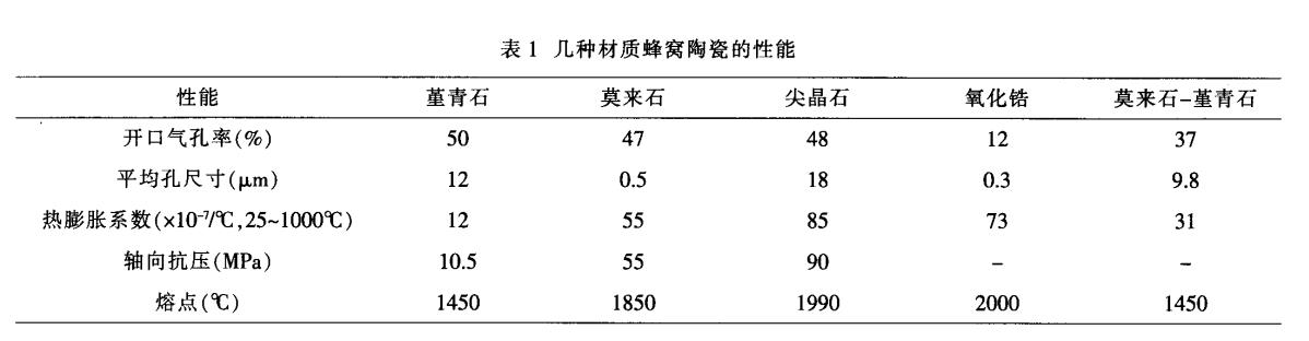 堇青石，莫來石，氧化鋯蜂窩陶瓷對比