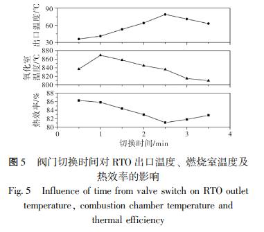 閥門切換時(shí)間對(duì) RTO 出口溫度、 燃燒室溫度及 熱效率的影響