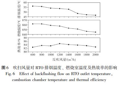 吹掃風(fēng)量對(duì) RTO 排煙溫度、 燃燒室溫度及熱效率的影響