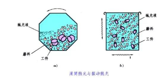 滾筒拋光、振動拋光